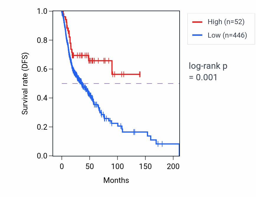 Kaplan&ndash;Meier survival curve for RPL7P53 RNA expression in HNSC: high vs low expression groups.