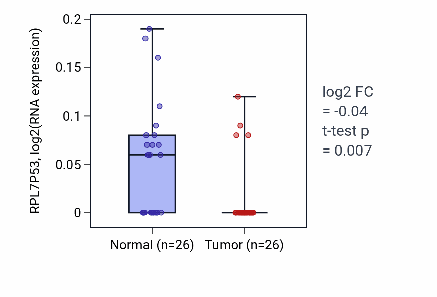 Tumor-vs-normal expression box plot for RPL7P53 RNA in STAD.