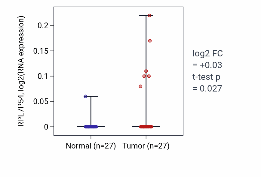 Tumor-vs-normal expression box plot for RPL7P54 in HNSC.