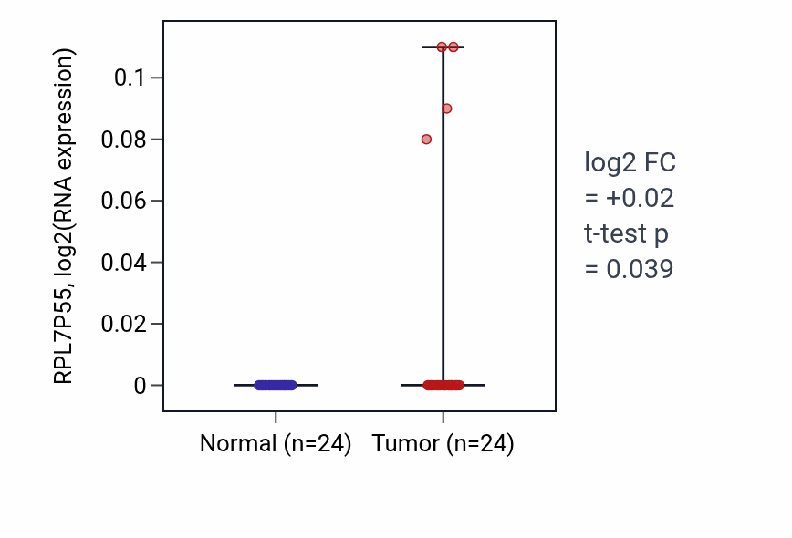 Tumor-vs-normal expression box plot for RPL7P55 in KIRC.