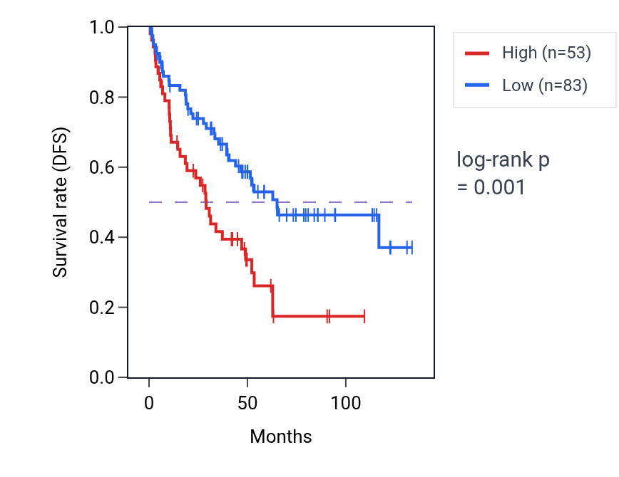 Kaplan&ndash;Meier survival curve for RPL7P56 RNA expression in KIRC: high vs low expression groups.
