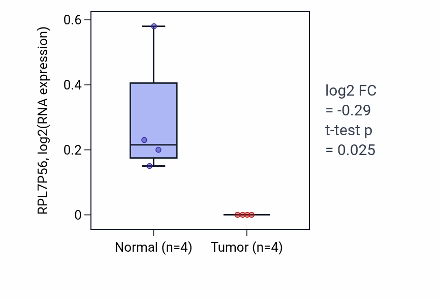 Tumor-vs-normal expression box plot for RPL7P56 in PAAD.