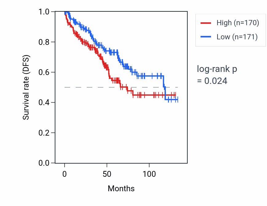 Kaplan&ndash;Meier survival curve for RPL7P57 RNA expression in KIRC: high vs low expression groups.
