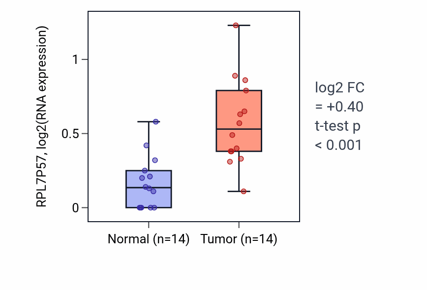 Tumor-vs-normal expression box plot for RPL7P57 in STAD.