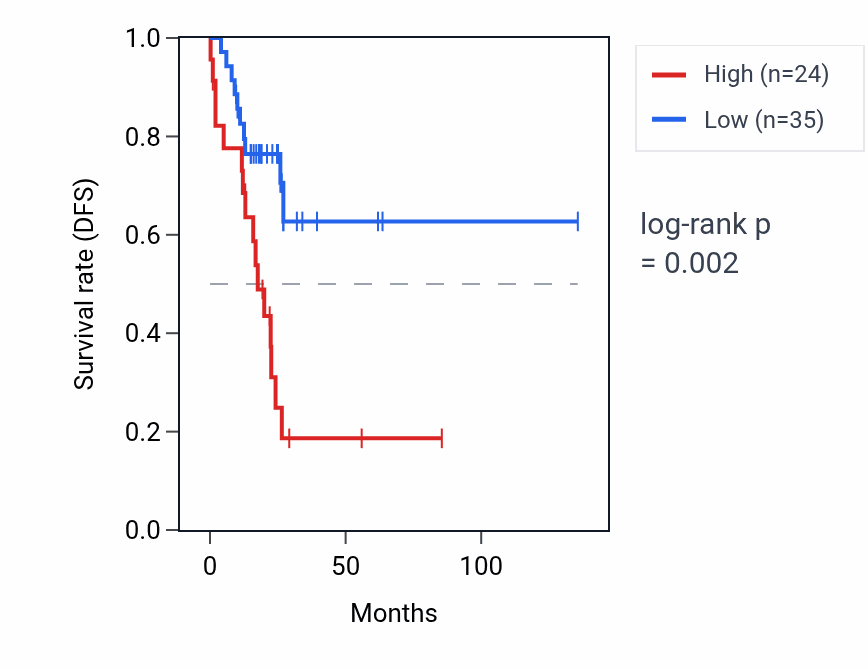 Kaplan&ndash;Meier survival curve for RPL7P58 RNA expression in COAD: high vs low expression groups.