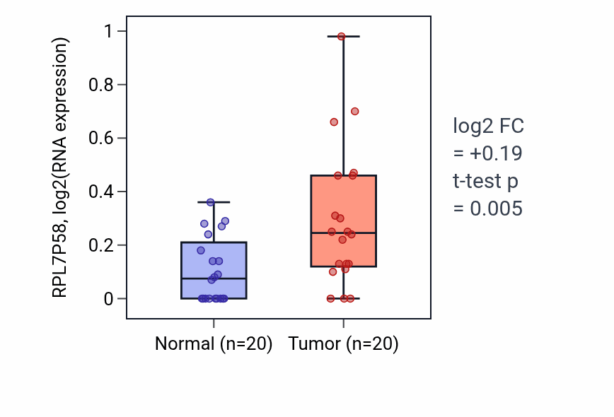 Tumor-vs-normal expression box plot for RPL7P58 in COAD.