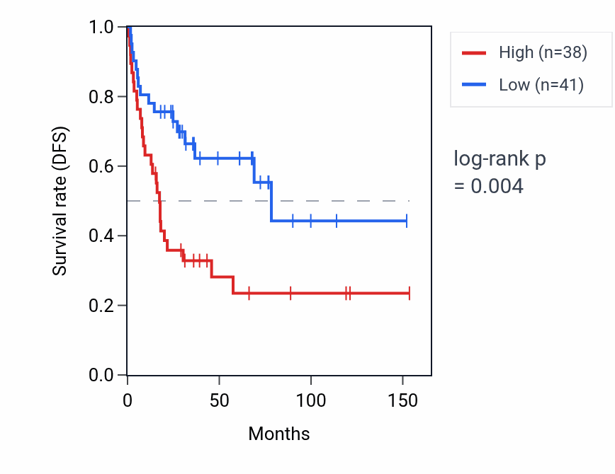 Kaplan&ndash;Meier survival curve for RPL7P59 RNA expression in ACC: high vs low expression groups.