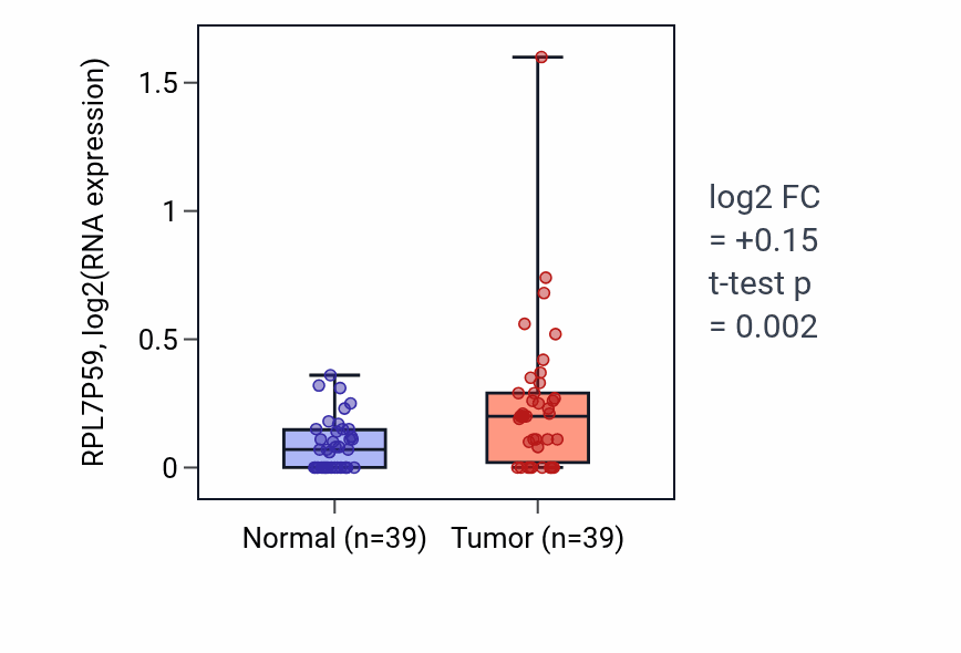 Tumor-vs-normal expression box plot for RPL7P59 in COAD.
