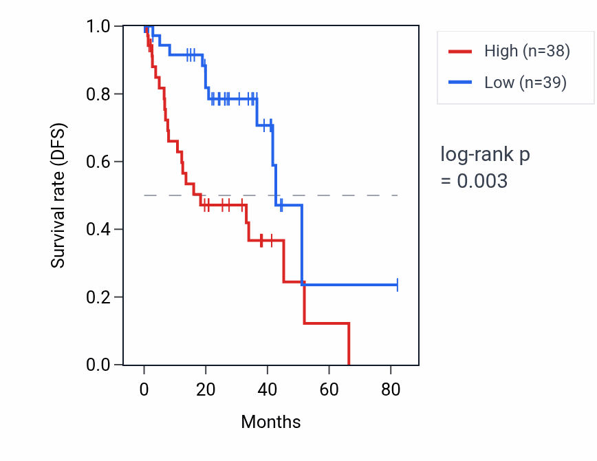 Kaplan&ndash;Meier survival curve for RPL7P6 RNA expression in UVM: high vs low expression groups.