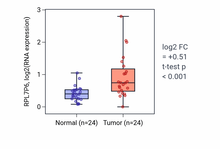 Tumor-vs-normal expression box plot for RPL7P6 in LIHC.