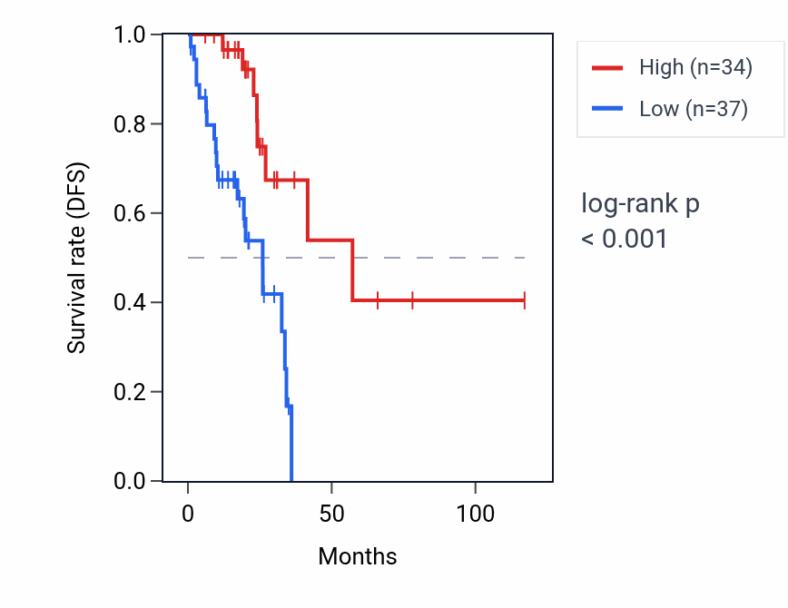 Kaplan&ndash;Meier survival curve for RPL7P60 RNA expression in READ: high vs low expression groups.