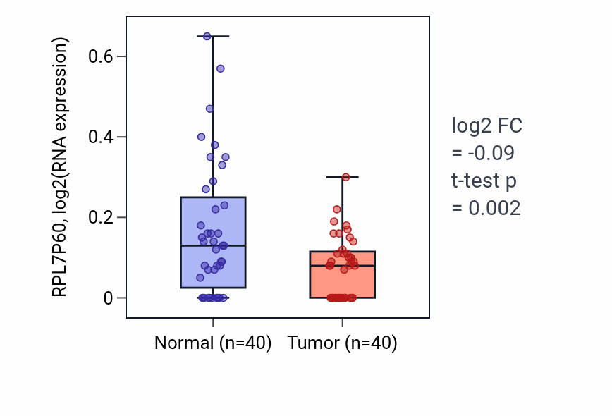 Tumor-vs-normal expression box plot for RPL7P60 in HNSC.