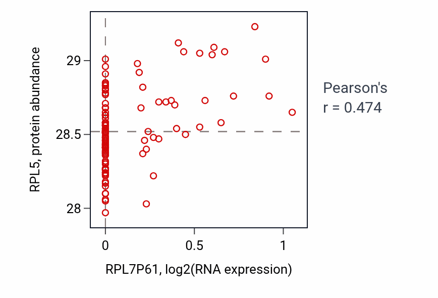 Per-sample scatter of RPL7P61 vs RPL5 in BRCA (Pearson r = 0.47).