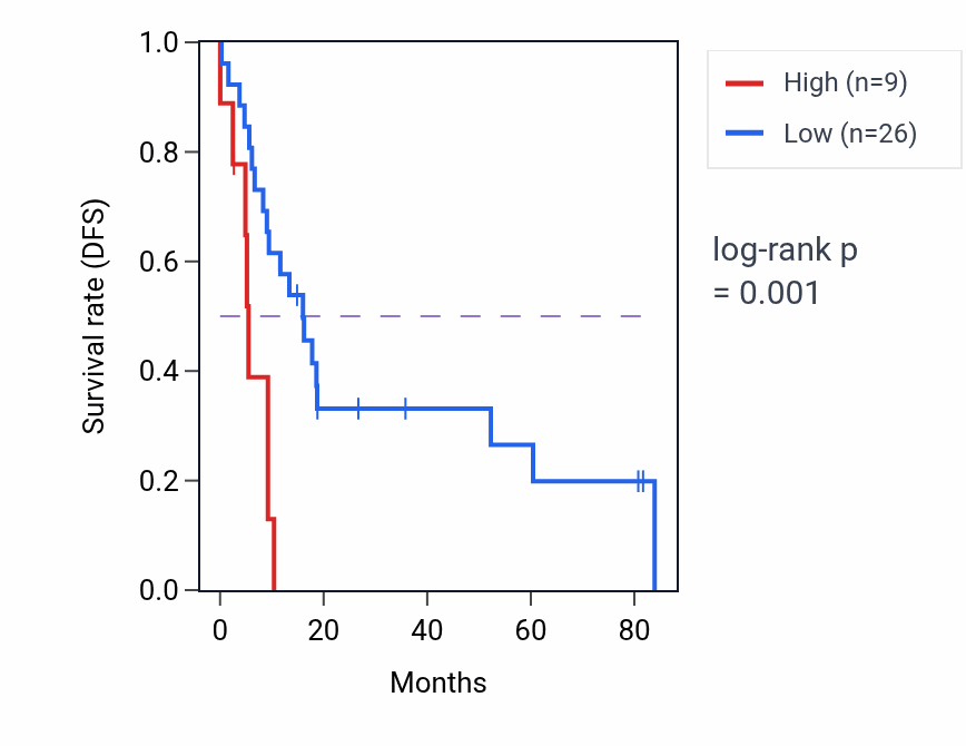 Kaplan&ndash;Meier survival curve for RPL7P61 RNA expression in UCS: high vs low expression groups.