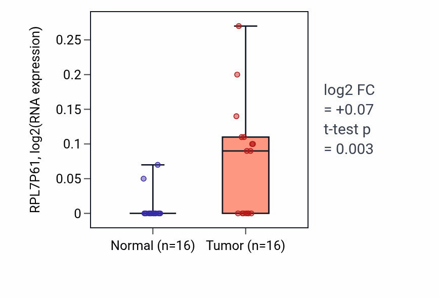 Tumor-vs-normal expression box plot for RPL7P61 in HNSC.