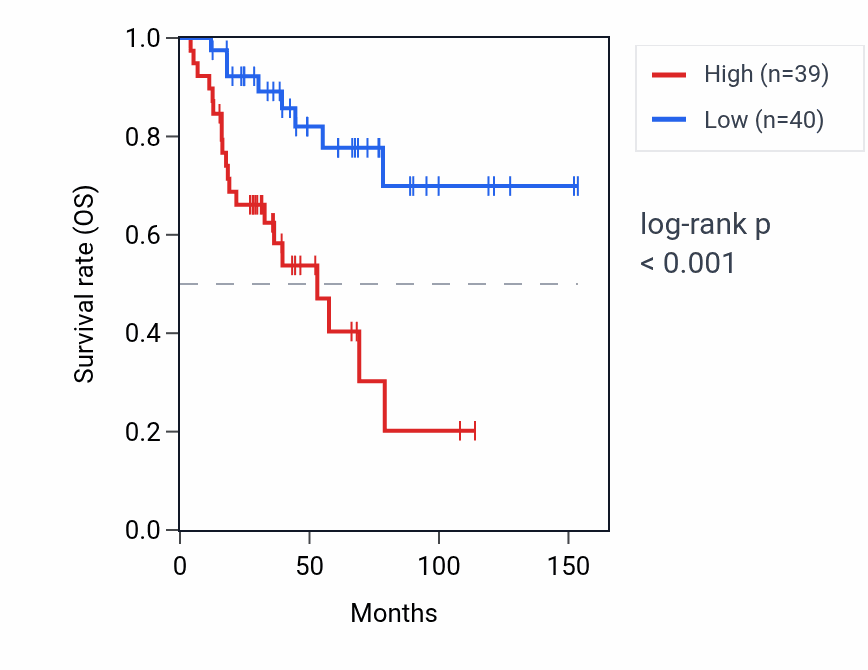 Kaplan&ndash;Meier survival curve for RPL7P7 RNA expression in ACC: high vs low expression groups.