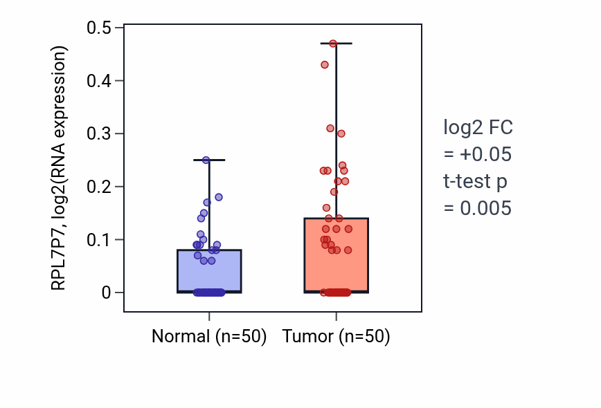 Tumor-vs-normal expression box plot for RPL7P7 in LIHC.
