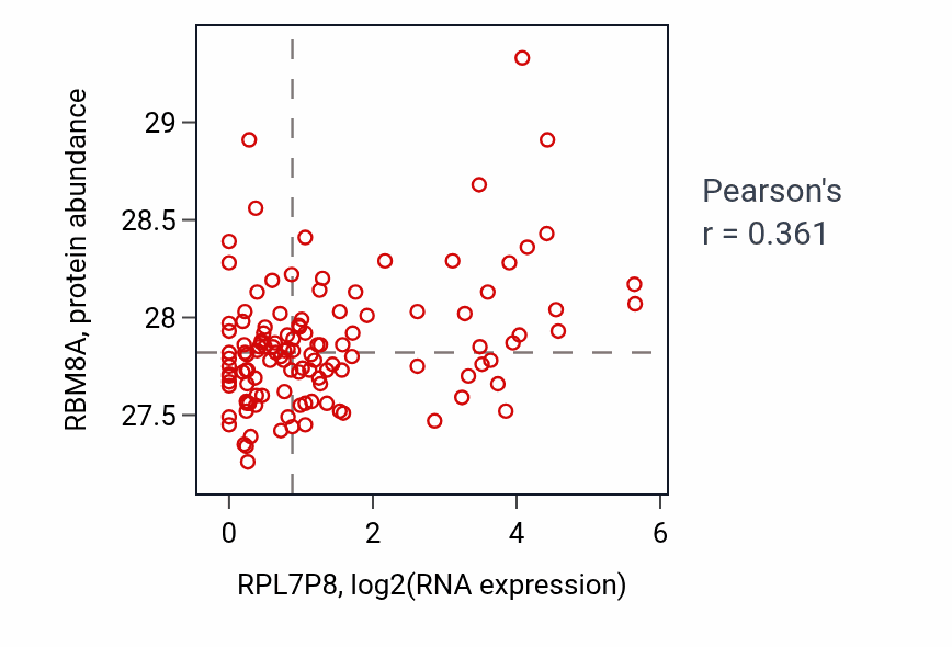Per-sample scatter of RPL7P8 vs RBM8A in BRCA (Pearson r = 0.36).