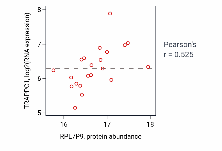 Per-sample scatter of RPL7P9 vs TRAPPC1 in BRCA (Pearson r = 0.53).