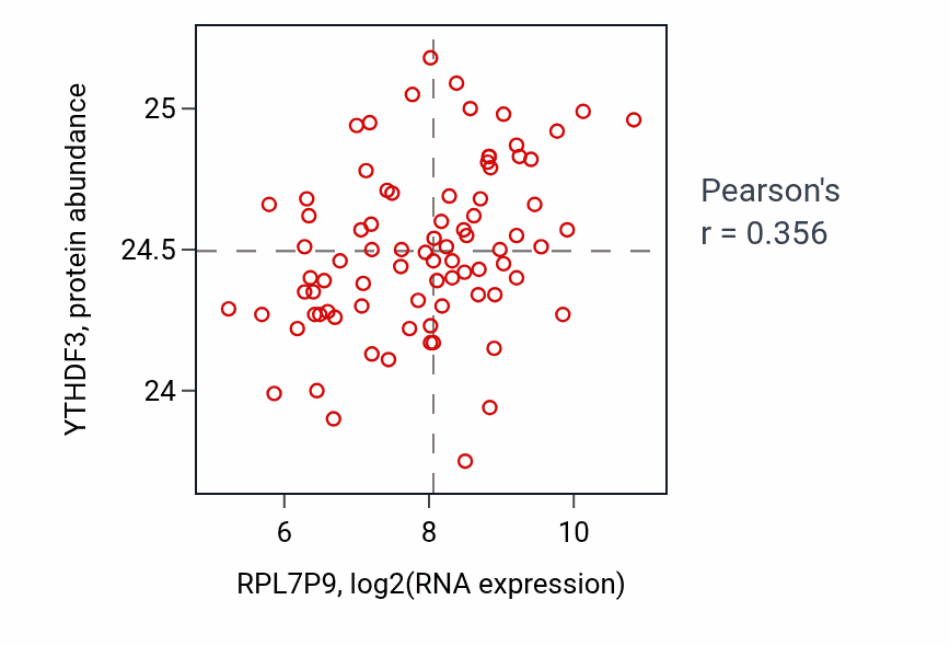 Per-sample scatter of RPL7P9 vs YTHDF3 in OV (Pearson r = 0.36).