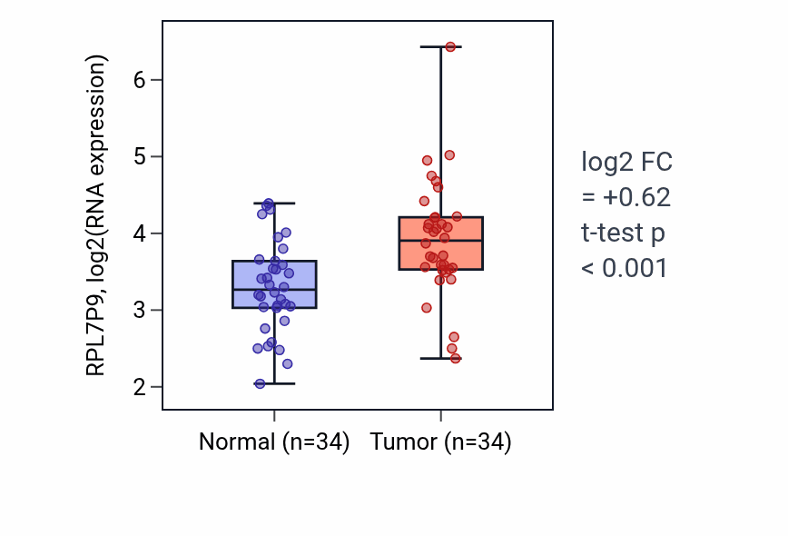 Tumor-vs-normal expression box plot for RPL7P9 in KIRC.