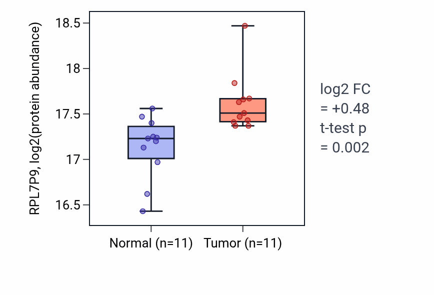 Tumor-vs-normal mass-spec protein box plot for RPL7P9 in HNSC.