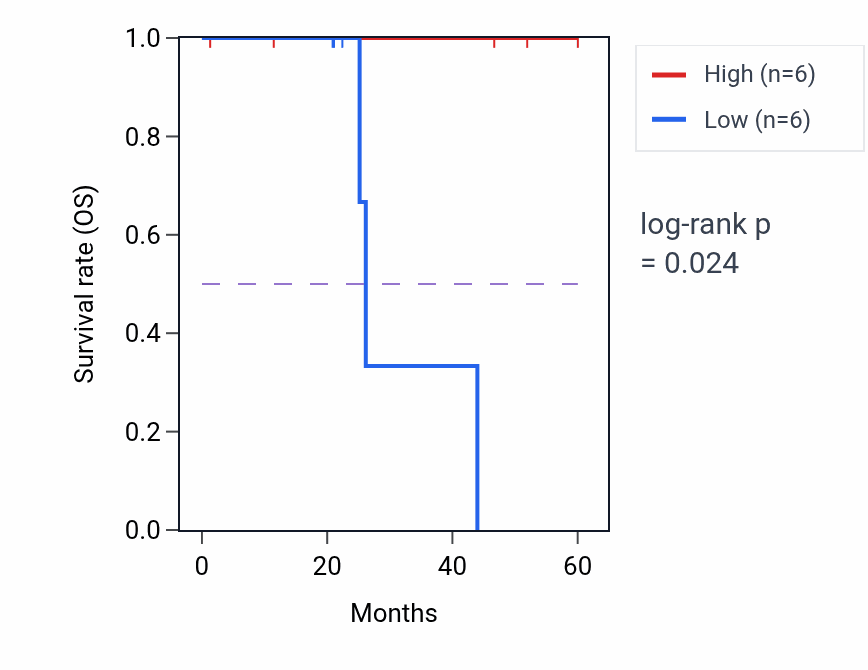 Kaplan&ndash;Meier survival curve for RPL7P9 mass-spec protein-high vs -low samples in LSCC.