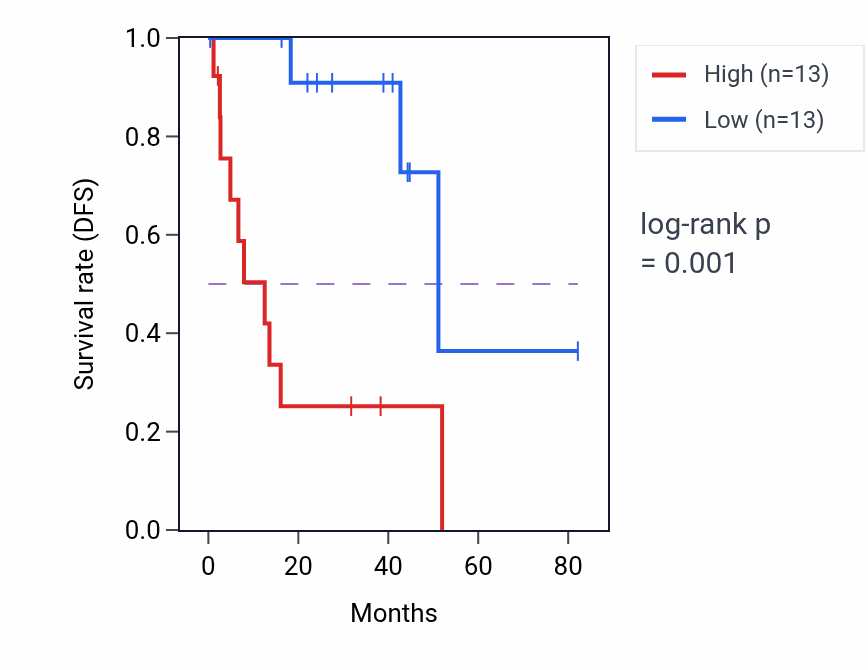 Kaplan&ndash;Meier survival curve for RPL7P9 RNA-high vs -low samples in UVM.