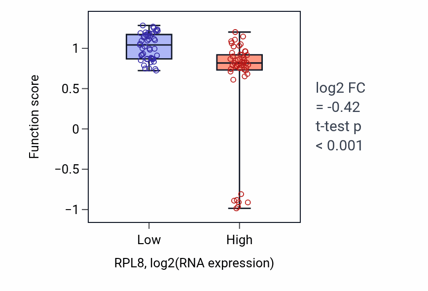 Box plot of Central nervous system morphogenesis in RPL8-low vs RPL8-high samples in BLOOD_Leukemia.