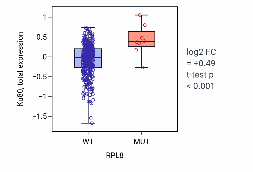 Box plot of Ku80 in RPL8-low vs RPL8-high samples in UCEC.