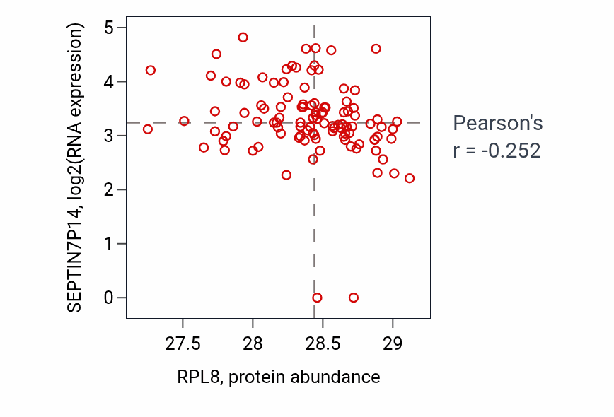 Per-sample scatter of RPL8 vs SEPTIN7P14 in HNSC (Pearson r = -0.25).