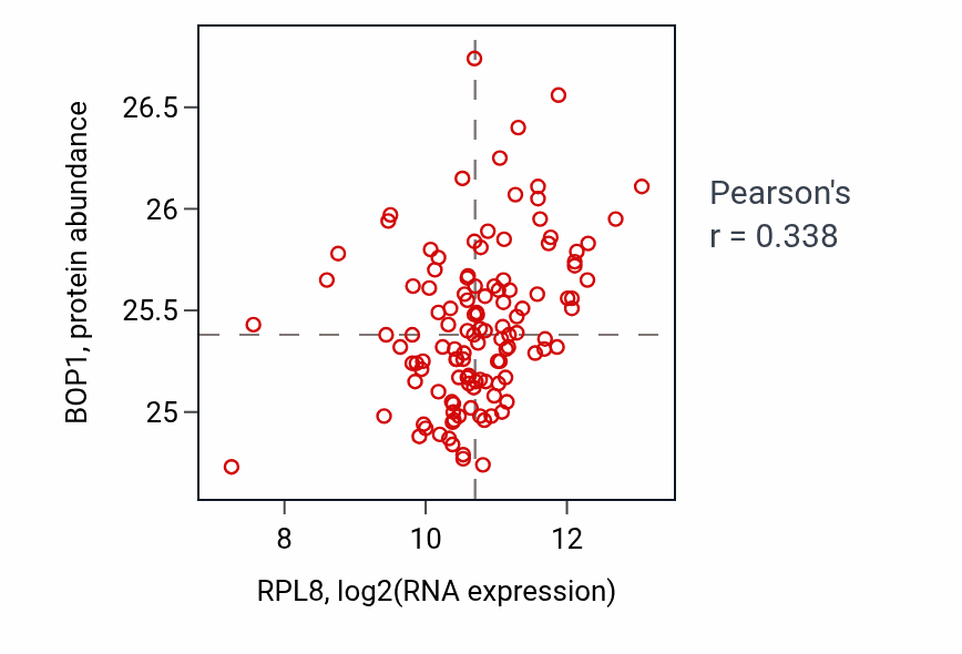 Per-sample scatter of RPL8 vs BOP1 in BRCA (Pearson r = 0.34).