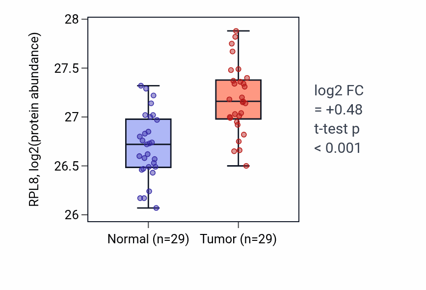 Tumor-vs-normal mass-spec protein box plot for RPL8 in CCRCC.