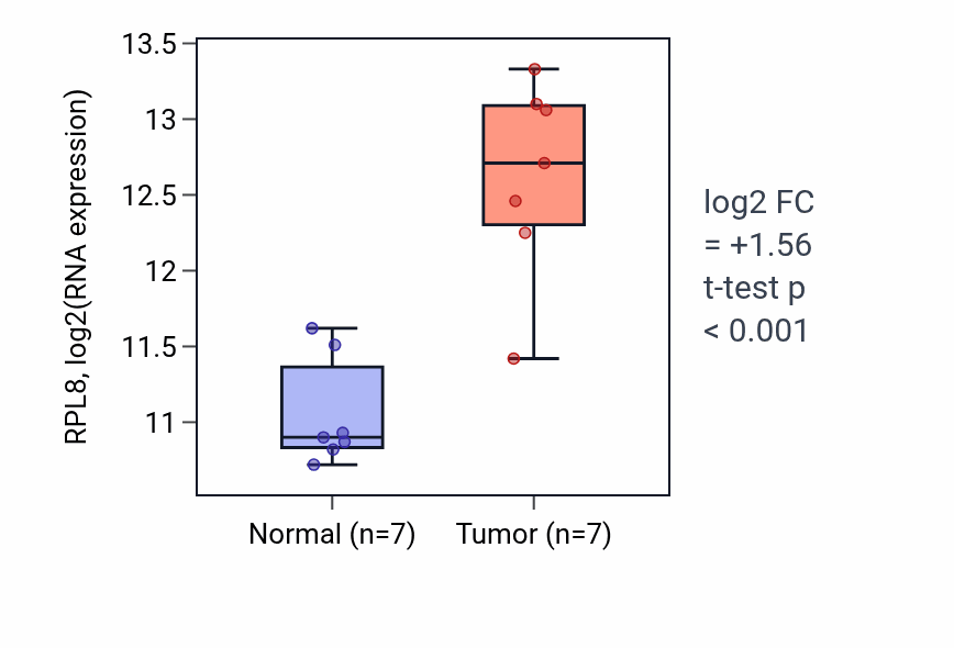 Tumor-vs-normal expression box plot for RPL8 RNA in COAD.