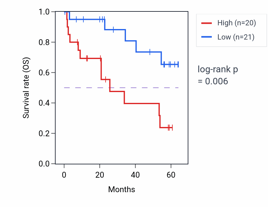 Kaplan&ndash;Meier survival curve for RPL8 mass-spec protein-high vs -low samples in CCRCC.