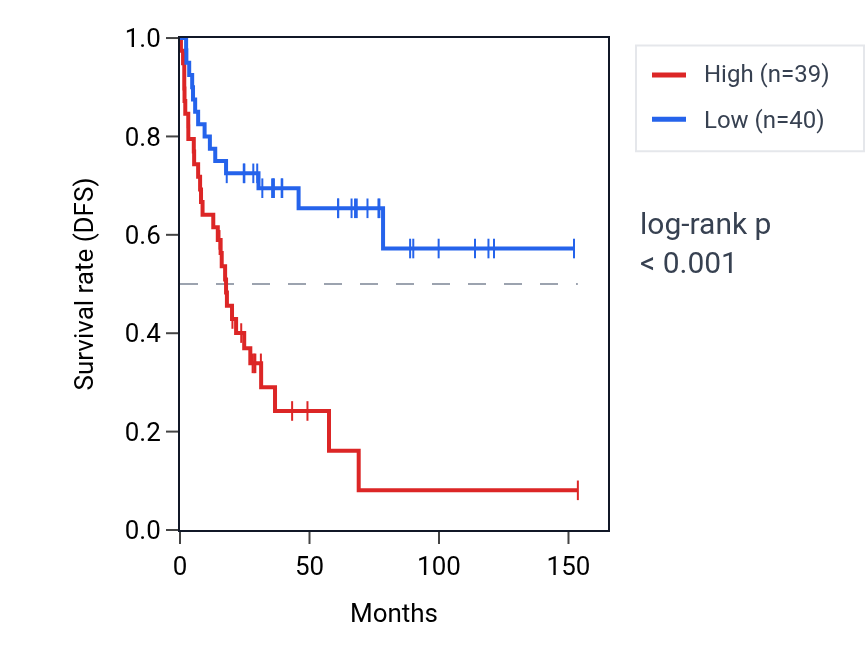 Kaplan&ndash;Meier survival curve for RPL8P1 RNA expression in ACC: high vs low expression groups.