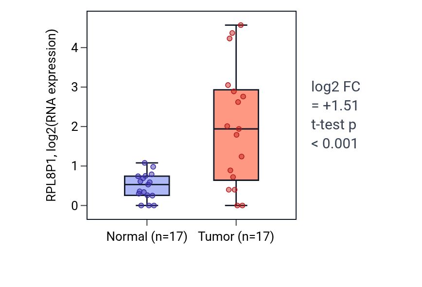 Tumor-vs-normal expression box plot for RPL8P1 in COAD.