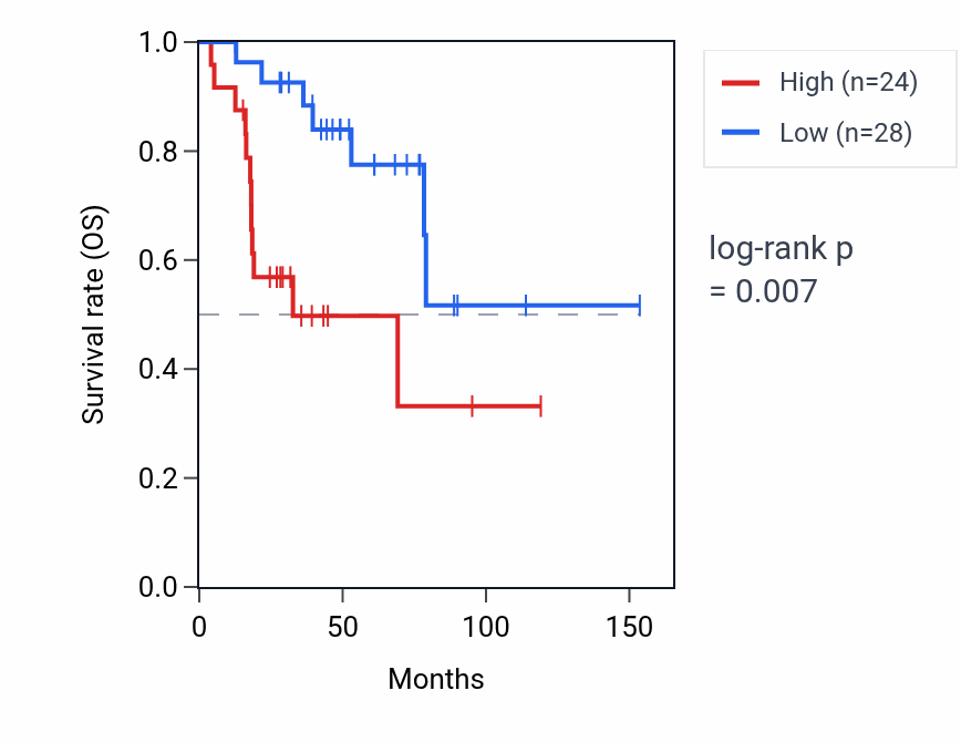 Kaplan&ndash;Meier survival curve for RPL8P2 RNA expression in ACC: high vs low expression groups.
