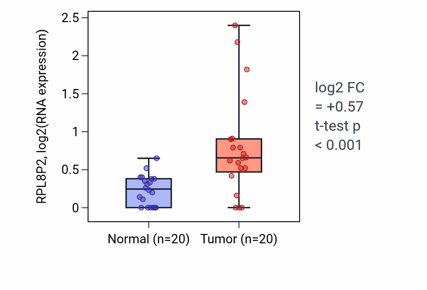 Tumor-vs-normal expression box plot for RPL8P2 in COAD.