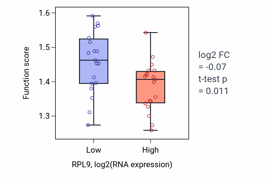 Box plot of Multi-pass transmembrane protein insertion into ER membrane in RPL9-low vs RPL9-high samples in BONE.