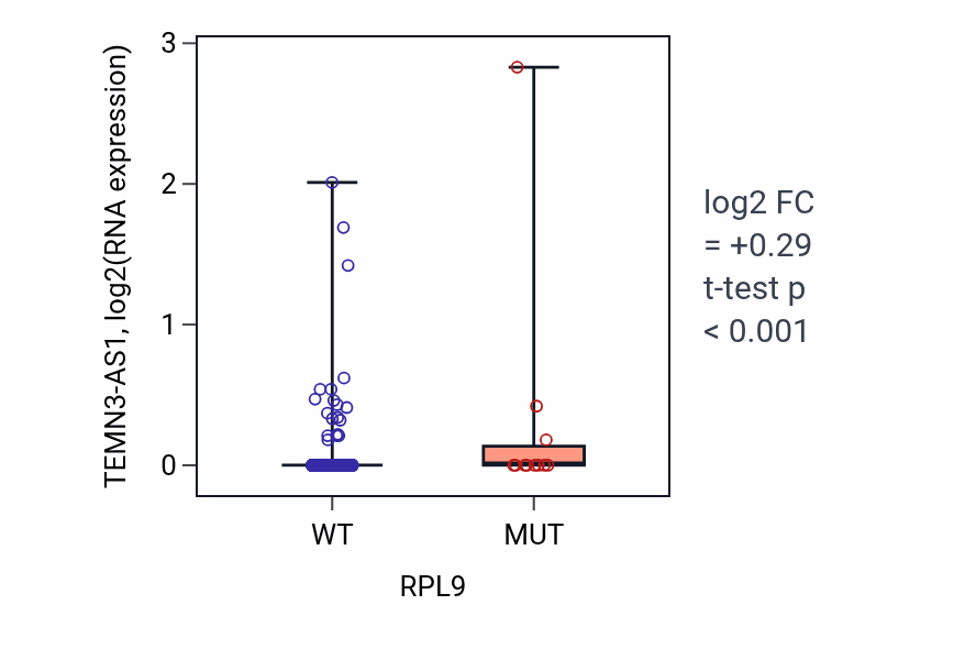 Box plot of TEMN3-AS1 in RPL9-low vs RPL9-high samples in UCEC.