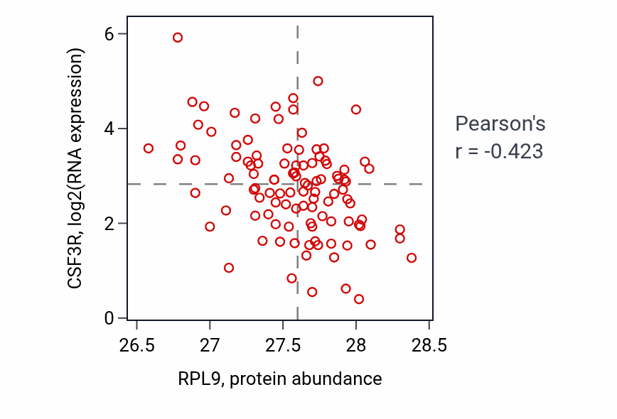 Per-sample scatter of RPL9 vs CSF3R in HNSC (Pearson r = -0.42).