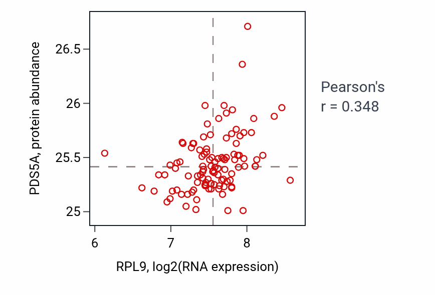 Per-sample scatter of RPL9 vs PDS5A in LSCC (Pearson r = 0.35).