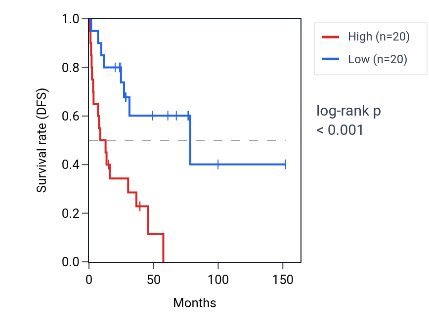 Kaplan&ndash;Meier survival curve for RPL9 RNA expression in ACC: high vs low expression groups.