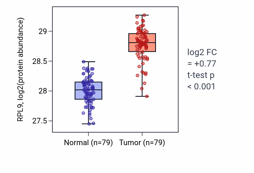 Tumor-vs-normal mass-spec protein box plot for RPL9 in LSCC.