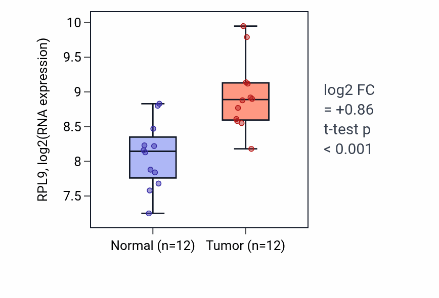 Tumor-vs-normal expression box plot for RPL9 RNA in KIRC.