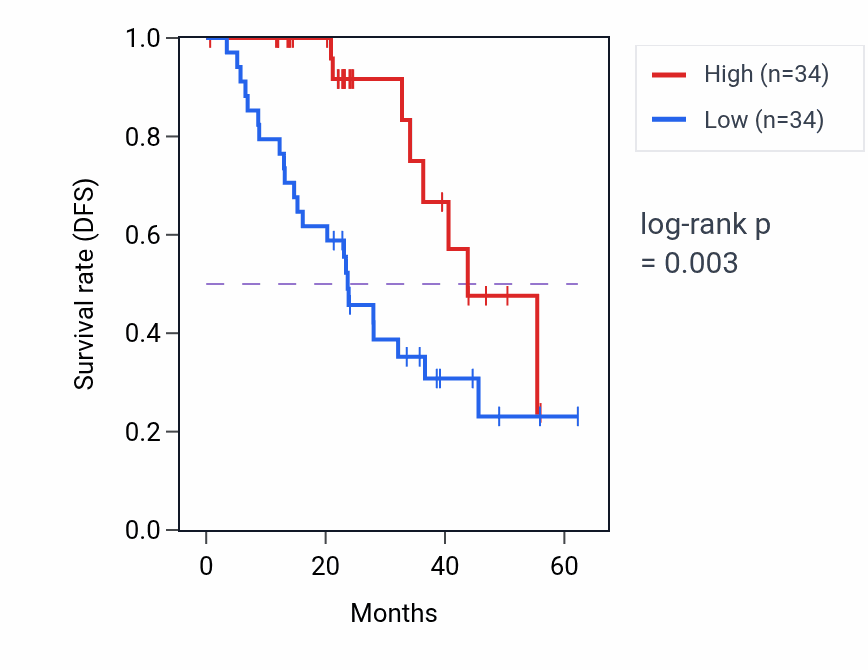 Kaplan&ndash;Meier survival curve for RPL9 mass-spec protein-high vs -low samples in HNSC.