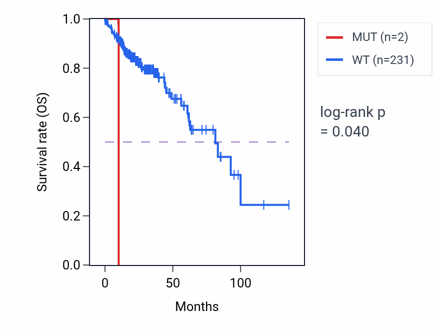 Kaplan&ndash;Meier survival curve for RPL9 mutant vs wild-type samples in COAD.