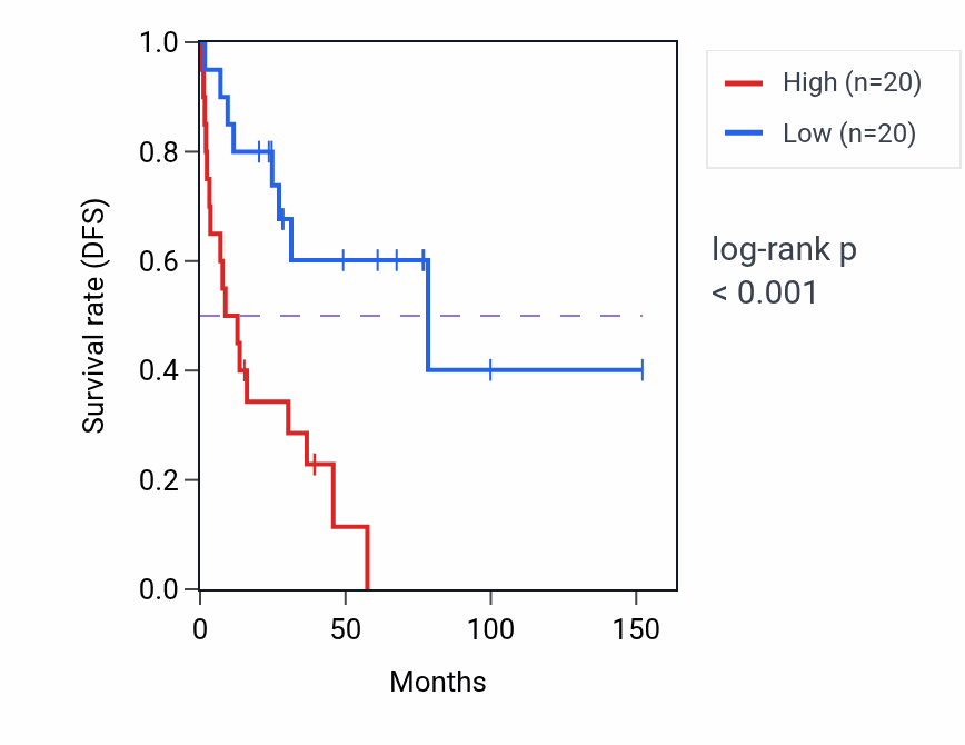 Kaplan&ndash;Meier survival curve for RPL9 RNA-high vs -low samples in ACC.