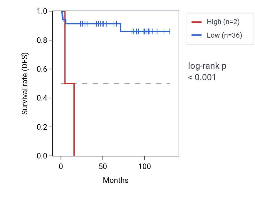 Kaplan&ndash;Meier survival curve for RPL9P13 RNA expression in KICH: high vs low expression groups.